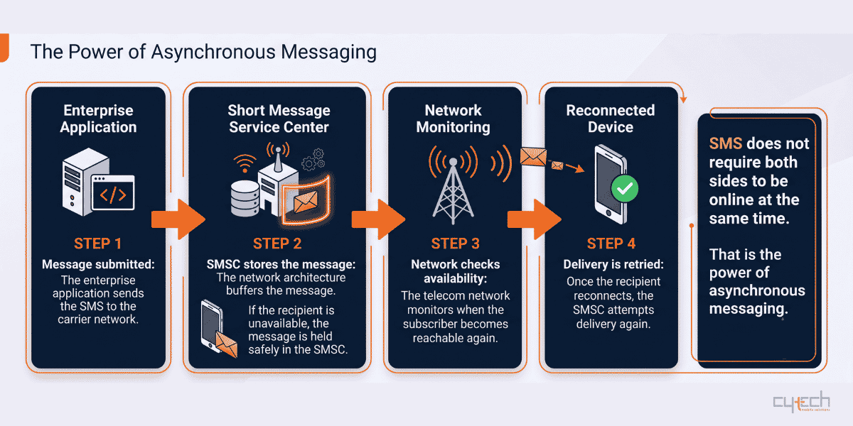 Infographic explaining asynchronous SMS messaging from enterprise application to SMSC storage, network monitoring, and delivery retry