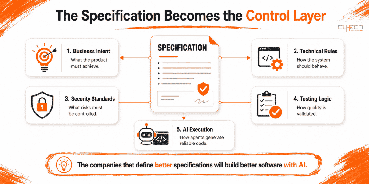 Infographic showing how specifications act as the control layer for AI-assisted software development by connecting business intent, technical rules, security standards, testing logic, and AI execution.