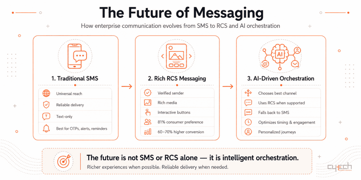 Εξέλιξη του enterprise messaging από το παραδοσιακό SMS στο RCS και το AI-driven orchestration για πιο έξυπνη επικοινωνία με πελάτες.