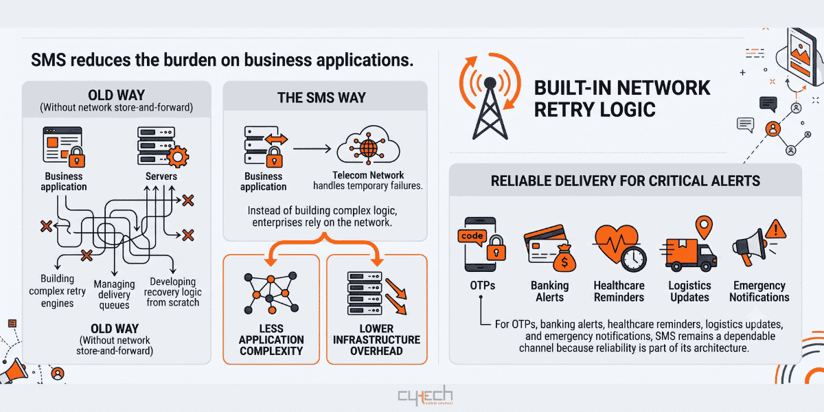 Infographic comparing the old way of building retry logic with the SMS way using built-in network retry for critical alerts