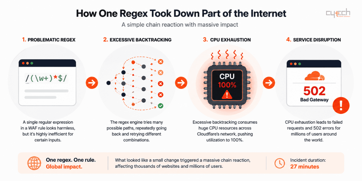 Infographic showing how a problematic regex caused excessive backtracking, CPU exhaustion and 502 errors during the Cloudflare outage