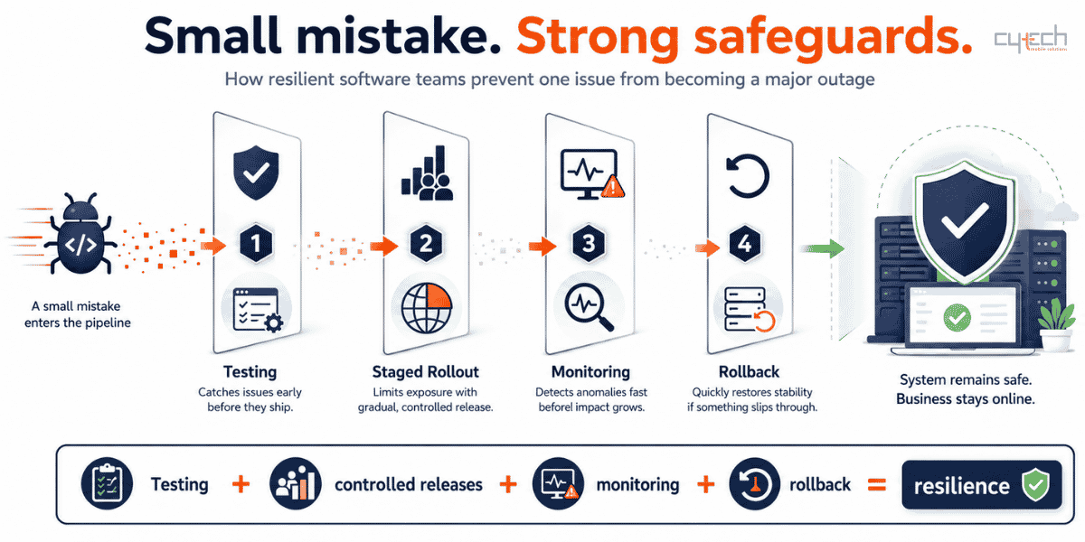 Infographic showing how testing, staged rollouts, monitoring and rollback help prevent small software mistakes from becoming major outages
